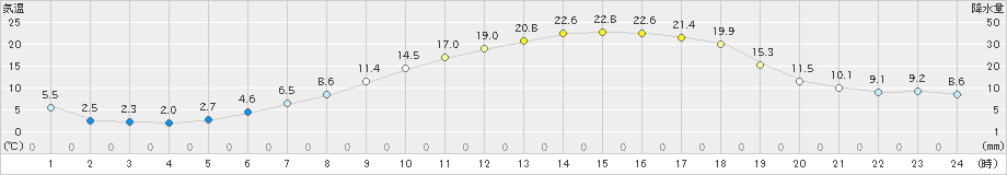 喜多方(>2023年05月03日)のアメダスグラフ