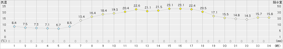 鉾田(>2023年05月03日)のアメダスグラフ