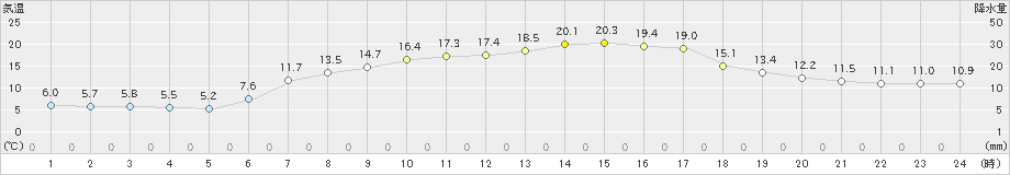 日光東町(>2023年05月03日)のアメダスグラフ