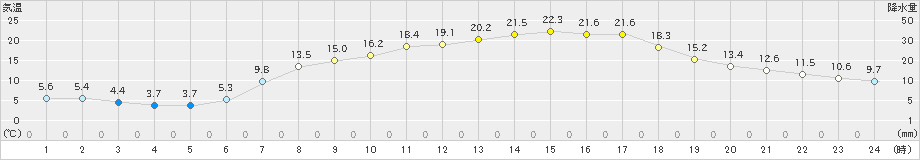 塩谷(>2023年05月03日)のアメダスグラフ