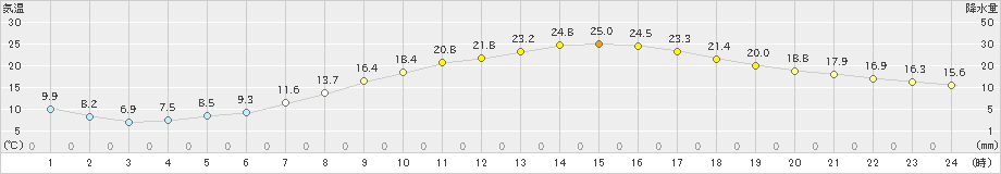 久喜(>2023年05月03日)のアメダスグラフ