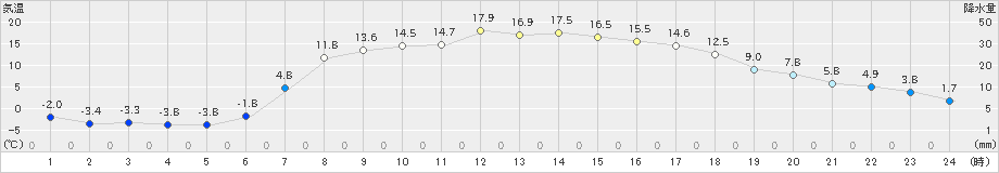 菅平(>2023年05月03日)のアメダスグラフ