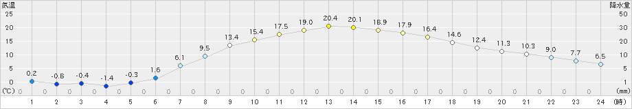 軽井沢(>2023年05月03日)のアメダスグラフ