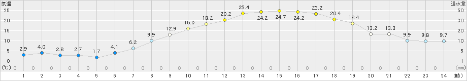 松本今井(>2023年05月03日)のアメダスグラフ