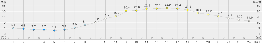 諏訪(>2023年05月03日)のアメダスグラフ