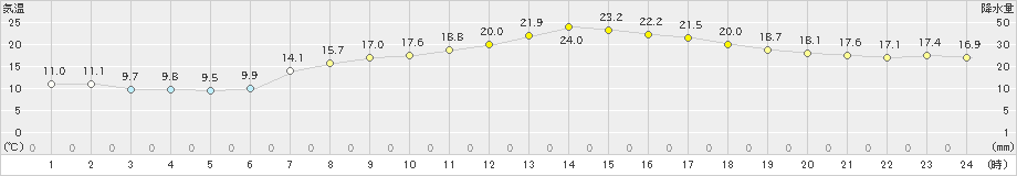 小俣(>2023年05月03日)のアメダスグラフ