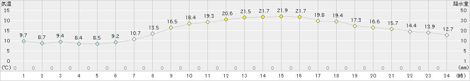 新潟(>2023年05月03日)のアメダスグラフ