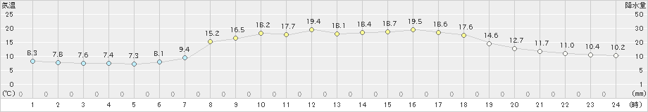 羽茂(>2023年05月03日)のアメダスグラフ