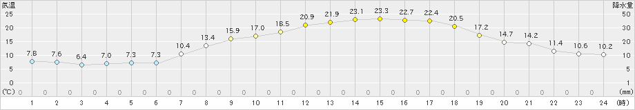 新津(>2023年05月03日)のアメダスグラフ