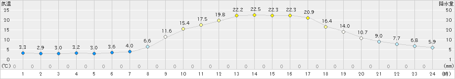 津川(>2023年05月03日)のアメダスグラフ