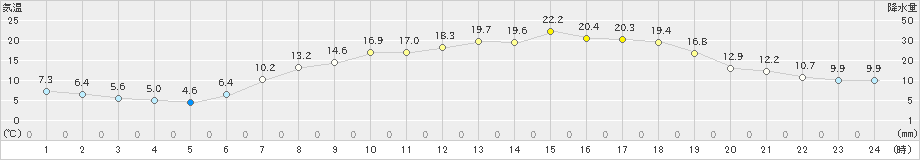 柏崎(>2023年05月03日)のアメダスグラフ