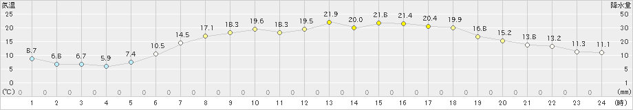 高田(>2023年05月03日)のアメダスグラフ