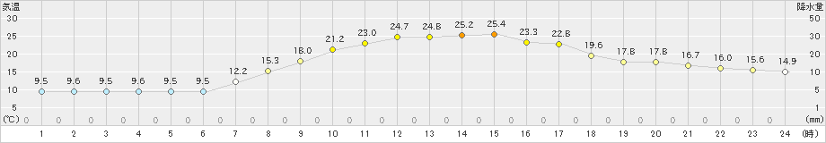 春江(>2023年05月03日)のアメダスグラフ