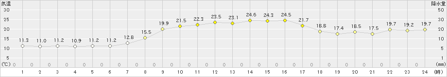 越廼(>2023年05月03日)のアメダスグラフ