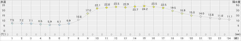 今庄(>2023年05月03日)のアメダスグラフ