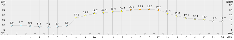 小浜(>2023年05月03日)のアメダスグラフ