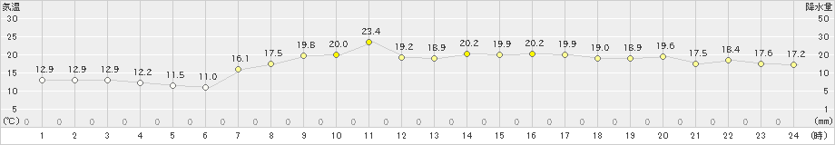 間人(>2023年05月03日)のアメダスグラフ