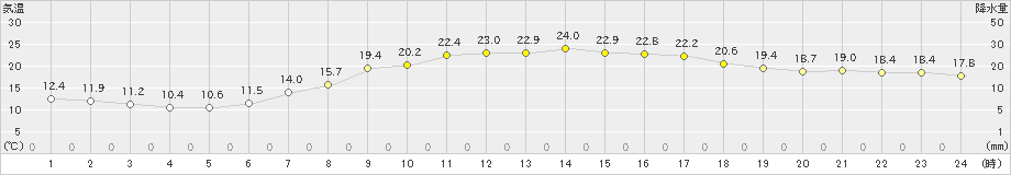 枚方(>2023年05月03日)のアメダスグラフ