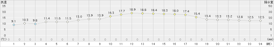 生駒山(>2023年05月03日)のアメダスグラフ