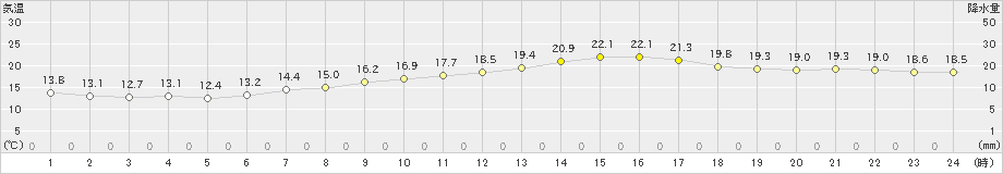 関空島(>2023年05月03日)のアメダスグラフ