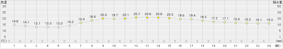 南紀白浜(>2023年05月03日)のアメダスグラフ