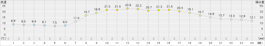 青谷(>2023年05月03日)のアメダスグラフ