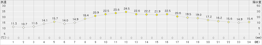 米子(>2023年05月03日)のアメダスグラフ