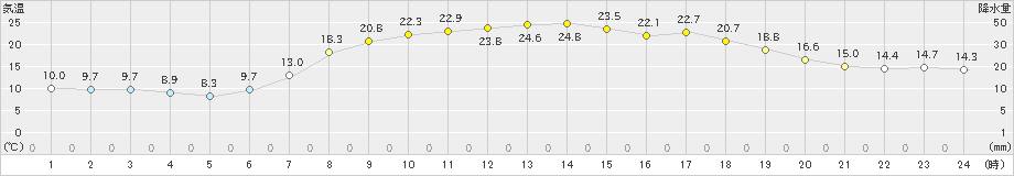 鳥取(>2023年05月03日)のアメダスグラフ