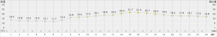 多度津(>2023年05月03日)のアメダスグラフ