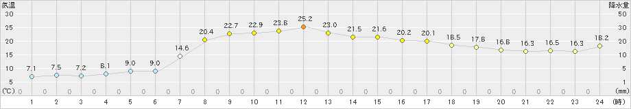 須佐(>2023年05月03日)のアメダスグラフ