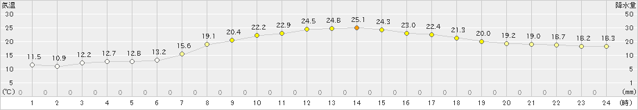 萩(>2023年05月03日)のアメダスグラフ