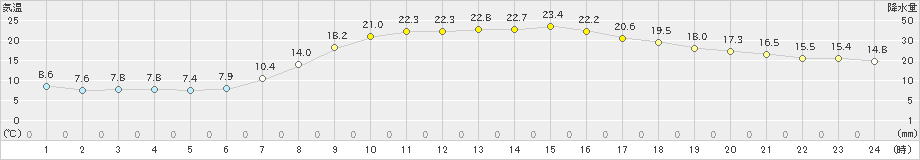 玖珂(>2023年05月03日)のアメダスグラフ