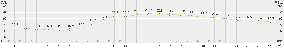 飯塚(>2023年05月03日)のアメダスグラフ