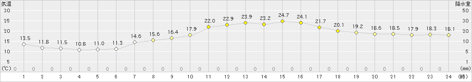 豊後高田(>2023年05月03日)のアメダスグラフ