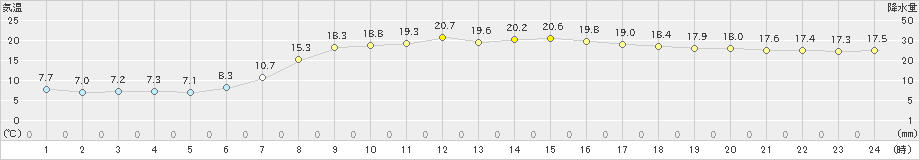 杵築(>2023年05月03日)のアメダスグラフ