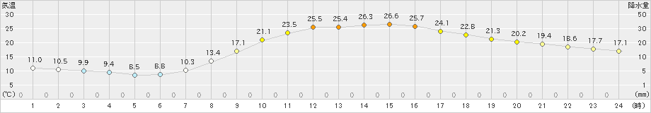 日田(>2023年05月03日)のアメダスグラフ