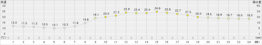 大分(>2023年05月03日)のアメダスグラフ