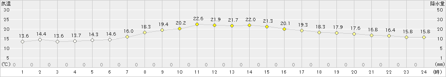 芦辺(>2023年05月03日)のアメダスグラフ