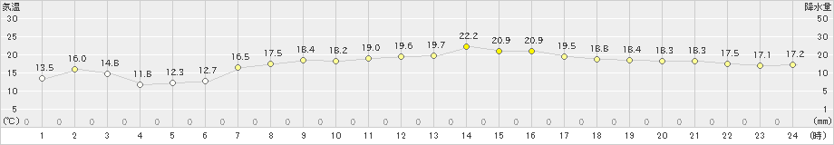 石田(>2023年05月03日)のアメダスグラフ