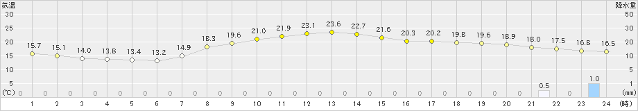 佐世保(>2023年05月03日)のアメダスグラフ