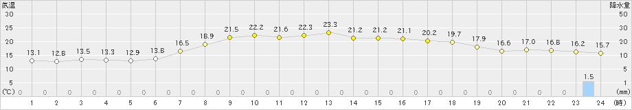 西海(>2023年05月03日)のアメダスグラフ