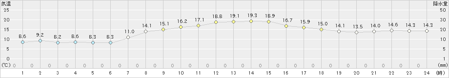 雲仙岳(>2023年05月03日)のアメダスグラフ