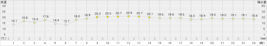 福江(>2023年05月03日)のアメダスグラフ