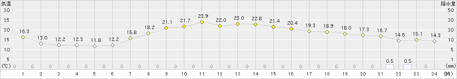 唐津(>2023年05月03日)のアメダスグラフ