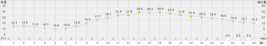 白石(>2023年05月03日)のアメダスグラフ