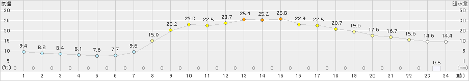 鹿北(>2023年05月03日)のアメダスグラフ