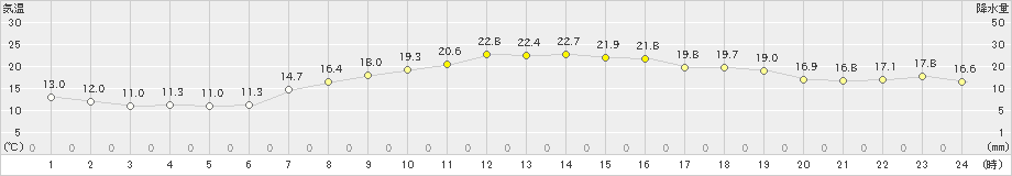 松島(>2023年05月03日)のアメダスグラフ