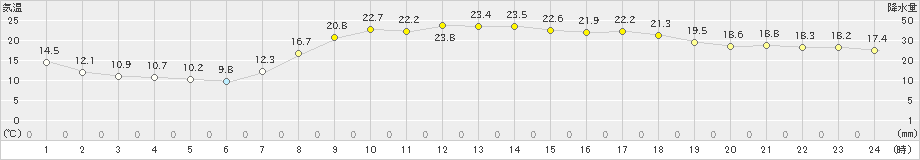 水俣(>2023年05月03日)のアメダスグラフ