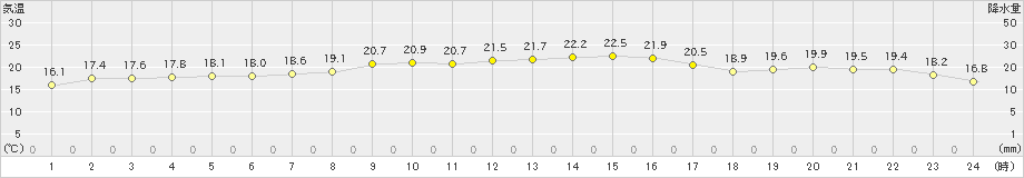 余市(>2023年05月04日)のアメダスグラフ