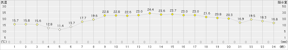 遠軽(>2023年05月04日)のアメダスグラフ